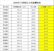 银行"打工人"薪资大曝光:平安57万,招行53万,中信、兴业大幅加薪了!