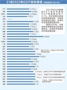 “4万亿”省份扩容!29省份亮出经济成绩单,中西部地区加速赶超