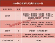 深度 | 中小银行理财业务迷局:牌照惜发下,候场者排队超三年,出路在何处?
