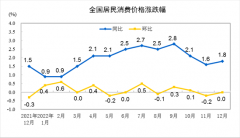 统计局:2022年12月CPI同比上涨1.8% PPI同比下降0.7%