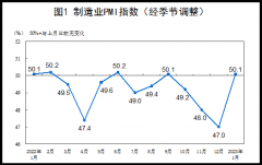 统计局:中国1月制造业PMI为50.1% 升至扩张区间