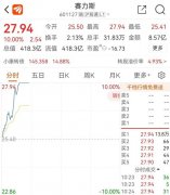 华为大动作!刚刚,400亿巨头涨停