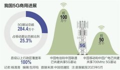 5G商用四周年:基站数突破280万 ,算网融合成新突破点