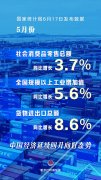 新华社权威快报|5月份中国经济延续回升向好