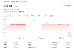 上市首日涨近640%!A股环境修复龙头IPO表现惊