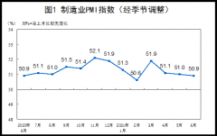 统计局:6月中国制造业采购经理指数为50.9%